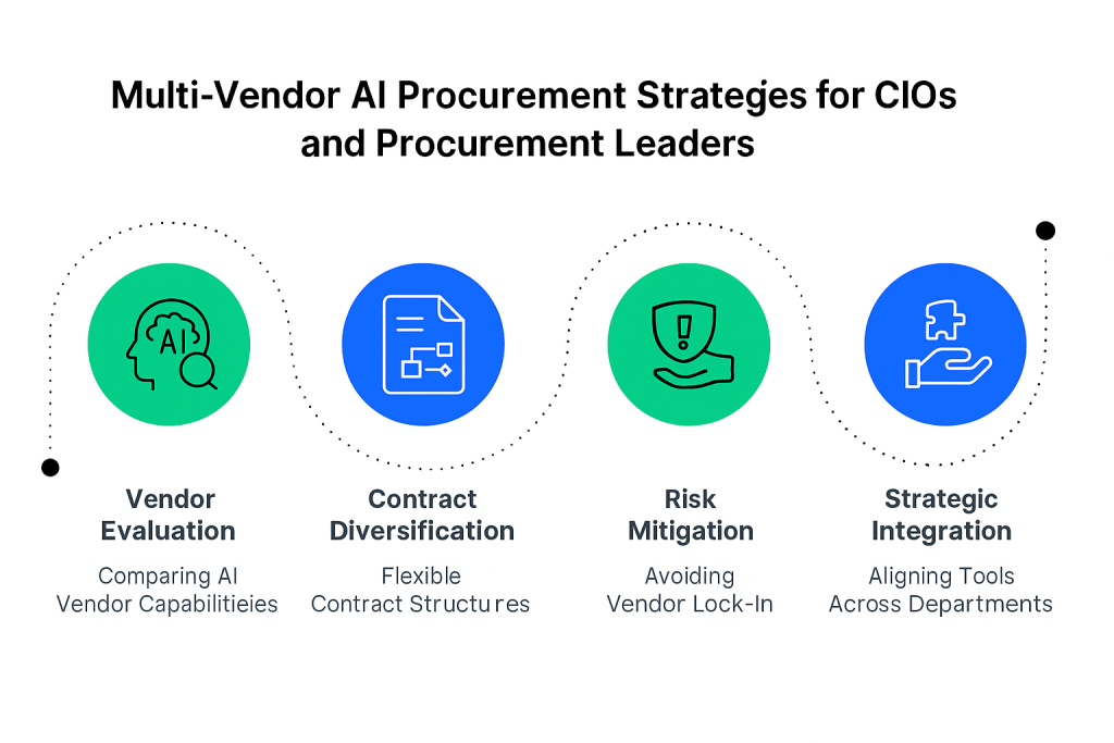 Multi-Vendor AI Procurement Strategies for CIOs and Procurement Leaders